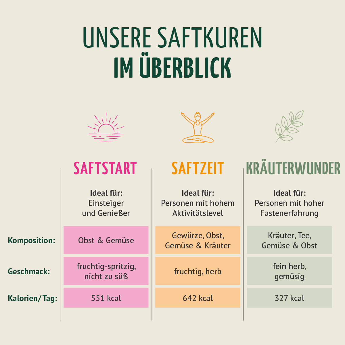 Probierpaket Fastenkuren