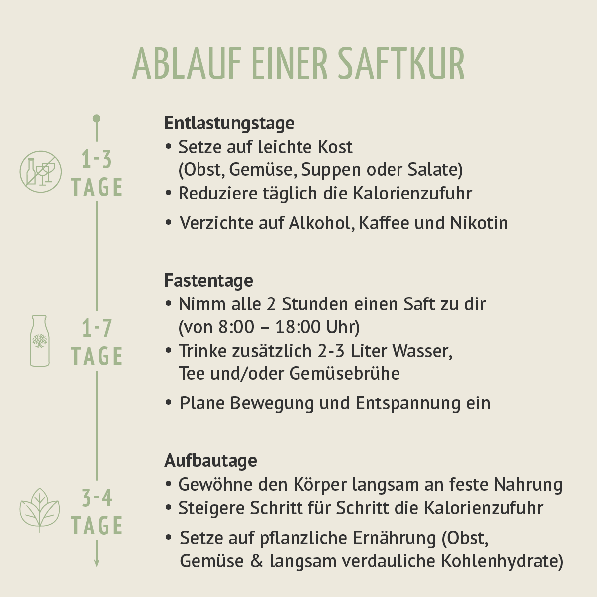 Kräuterwunder Bio Fastenkur 4+1 Tag gratis